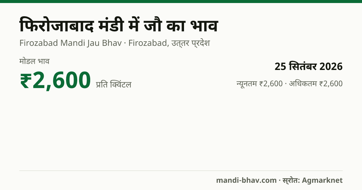 फिरोजाबाद मंडी में जौ का भाव 25 सितंबर 2026: मोडल ₹2,600 प्रति क्विंटल, भाव के रुझान का चार्ट
