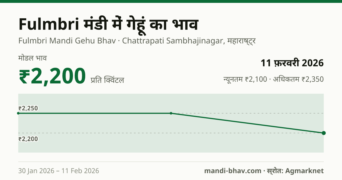 Fulmbri मंडी में गेहूं का भाव 11 फ़रवरी 2026: मोडल ₹2,200 प्रति क्विंटल, भाव के रुझान का चार्ट