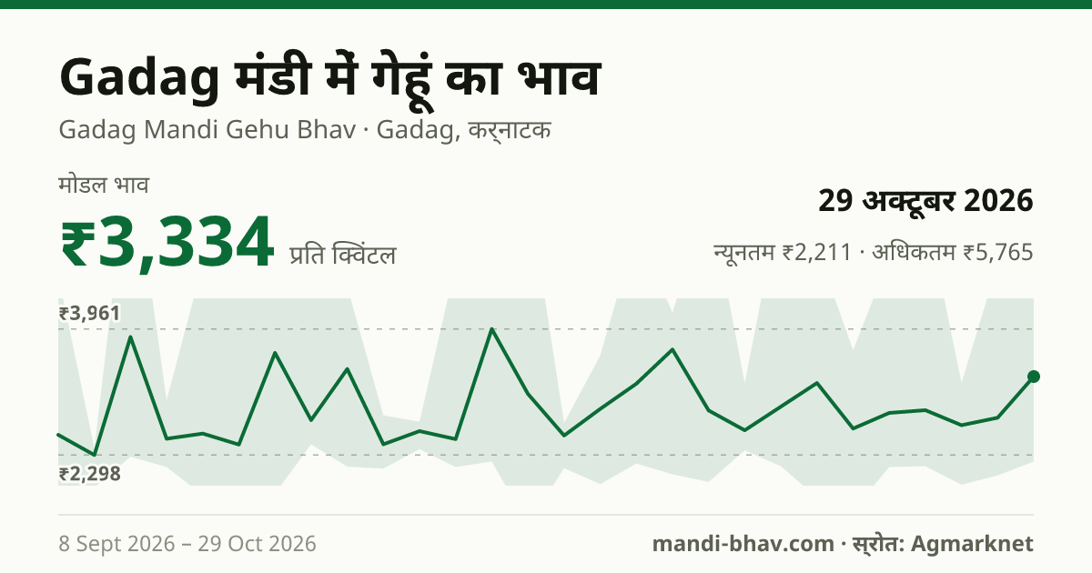 Gadag मंडी में गेहूं का भाव 29 अक्टूबर 2026: मोडल ₹3,334 प्रति क्विंटल, भाव के रुझान का चार्ट