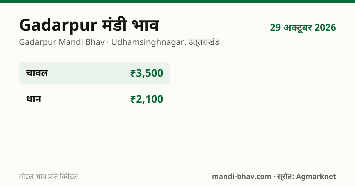 Gadarpur मंडी भाव 29 अक्टूबर 2026: फसलवार मोडल रेट प्रति क्विंटल