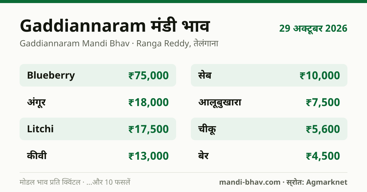 Gaddiannaram मंडी भाव 29 अक्टूबर 2026: फसलवार मोडल रेट प्रति क्विंटल