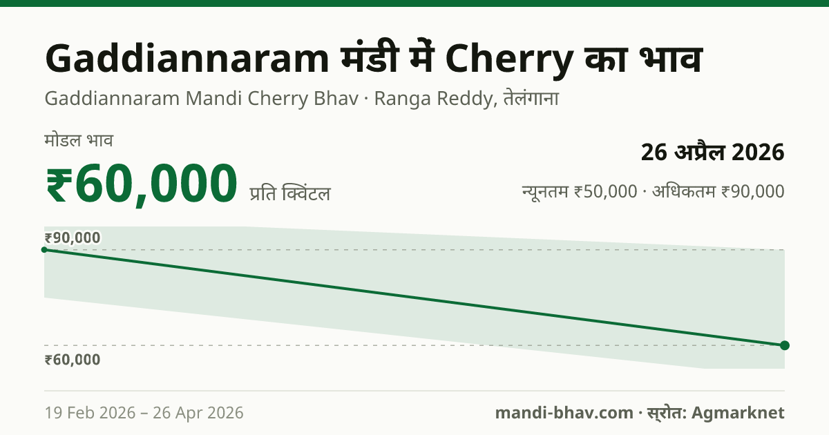 Gaddiannaram मंडी में Cherry का भाव 26 अप्रैल 2026: मोडल ₹60,000 प्रति क्विंटल, भाव के रुझान का चार्ट