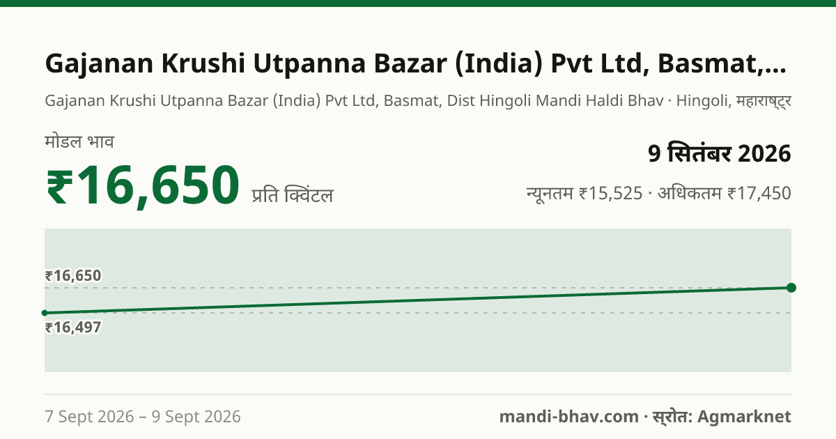 Gajanan Krushi Utpanna Bazar (India) Pvt Ltd, Basmat, Dist Hingoli मंडी में हल्दी का भाव 9 सितंबर 2026: मोडल ₹16,650 प्रति क्विंटल, भाव के रुझान का चार्ट