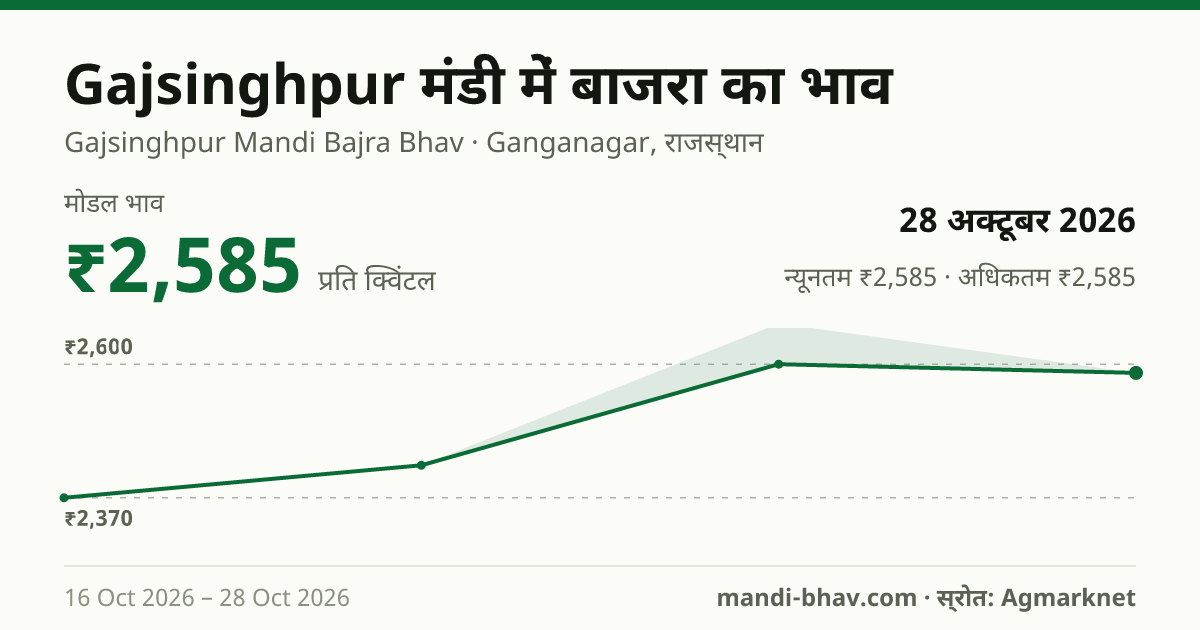 Gajsinghpur मंडी में बाजरा का भाव 28 अक्टूबर 2026: मोडल ₹2,585 प्रति क्विंटल, भाव के रुझान का चार्ट
