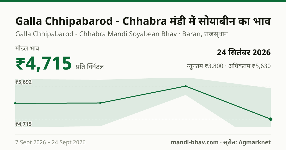 Galla Chhipabarod - Chhabra मंडी में सोयाबीन का भाव 24 सितंबर 2026: मोडल ₹4,715 प्रति क्विंटल, भाव के रुझान का चार्ट