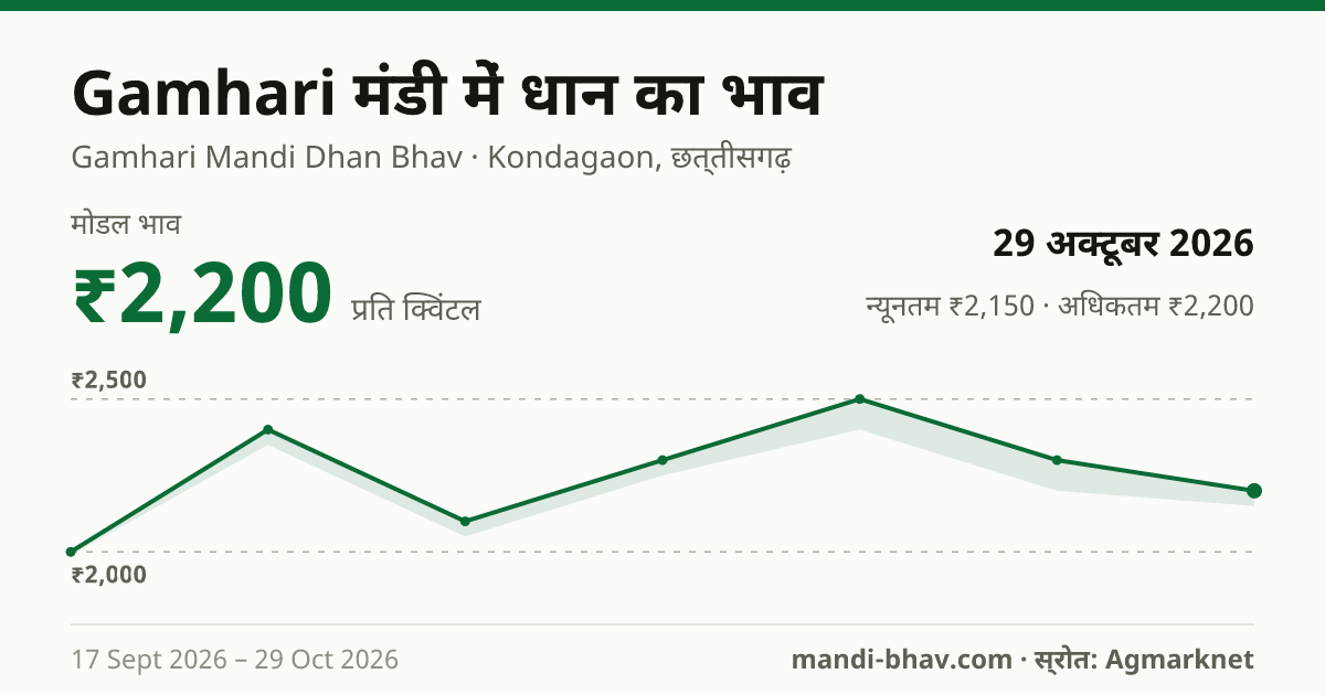 Gamhari मंडी में धान का भाव 29 अक्टूबर 2026: मोडल ₹2,200 प्रति क्विंटल, भाव के रुझान का चार्ट