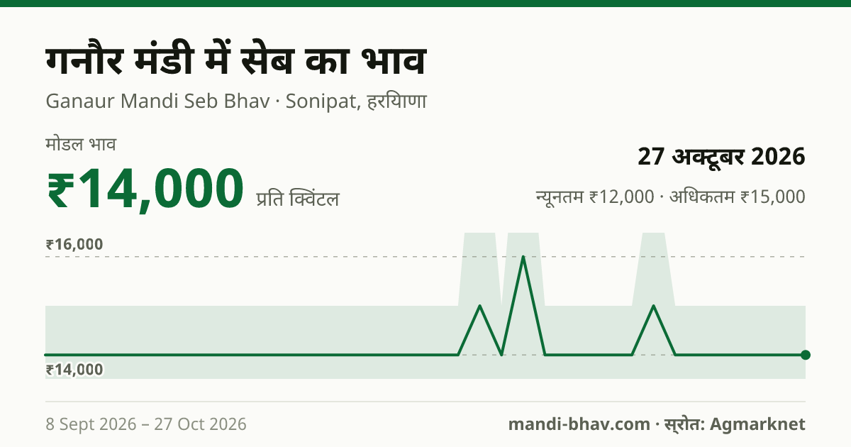 गनौर मंडी में सेब का भाव 27 अक्टूबर 2026: मोडल ₹14,000 प्रति क्विंटल, भाव के रुझान का चार्ट