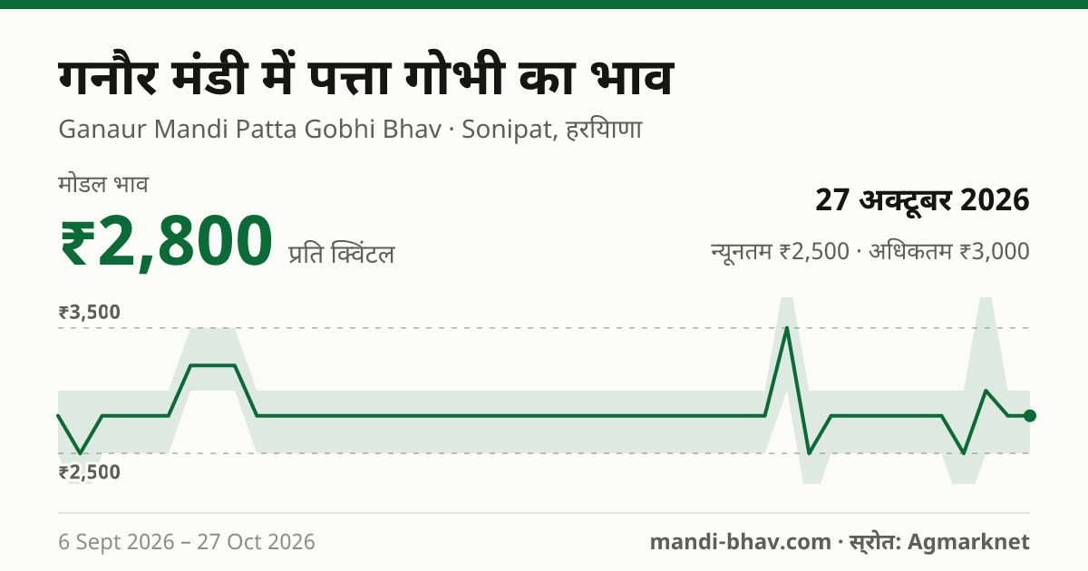 गनौर मंडी में पत्ता गोभी का भाव 27 अक्टूबर 2026: मोडल ₹2,800 प्रति क्विंटल, भाव के रुझान का चार्ट