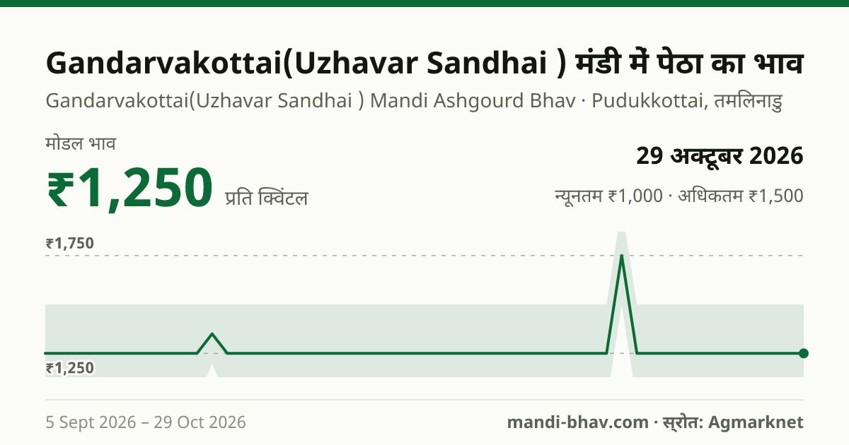 Gandarvakottai(Uzhavar Sandhai ) मंडी में पेठा का भाव 29 अक्टूबर 2026: मोडल ₹1,250 प्रति क्विंटल, भाव के रुझान का चार्ट