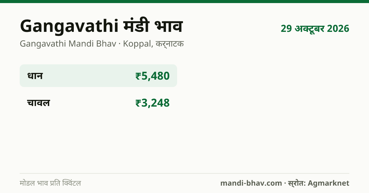 Gangavathi मंडी भाव 29 अक्टूबर 2026: फसलवार मोडल रेट प्रति क्विंटल