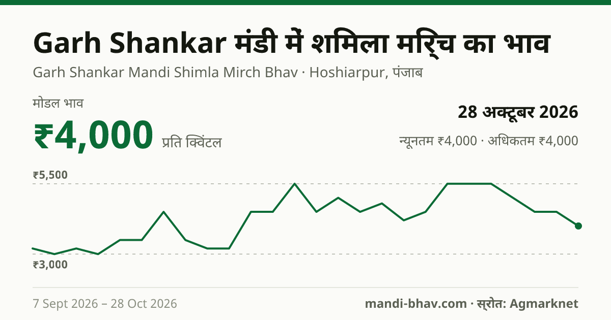 Garh Shankar मंडी में शिमला मिर्च का भाव 28 अक्टूबर 2026: मोडल ₹4,000 प्रति क्विंटल, भाव के रुझान का चार्ट