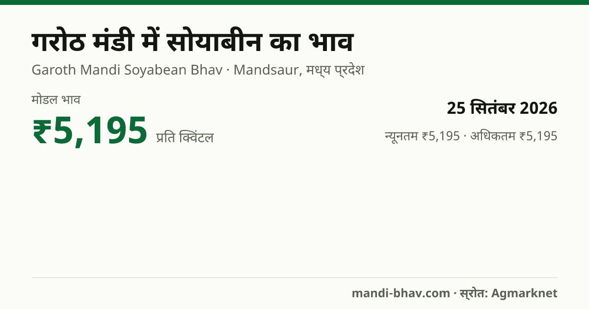 गरोठ मंडी में सोयाबीन का भाव 25 सितंबर 2026: मोडल ₹5,195 प्रति क्विंटल, भाव के रुझान का चार्ट