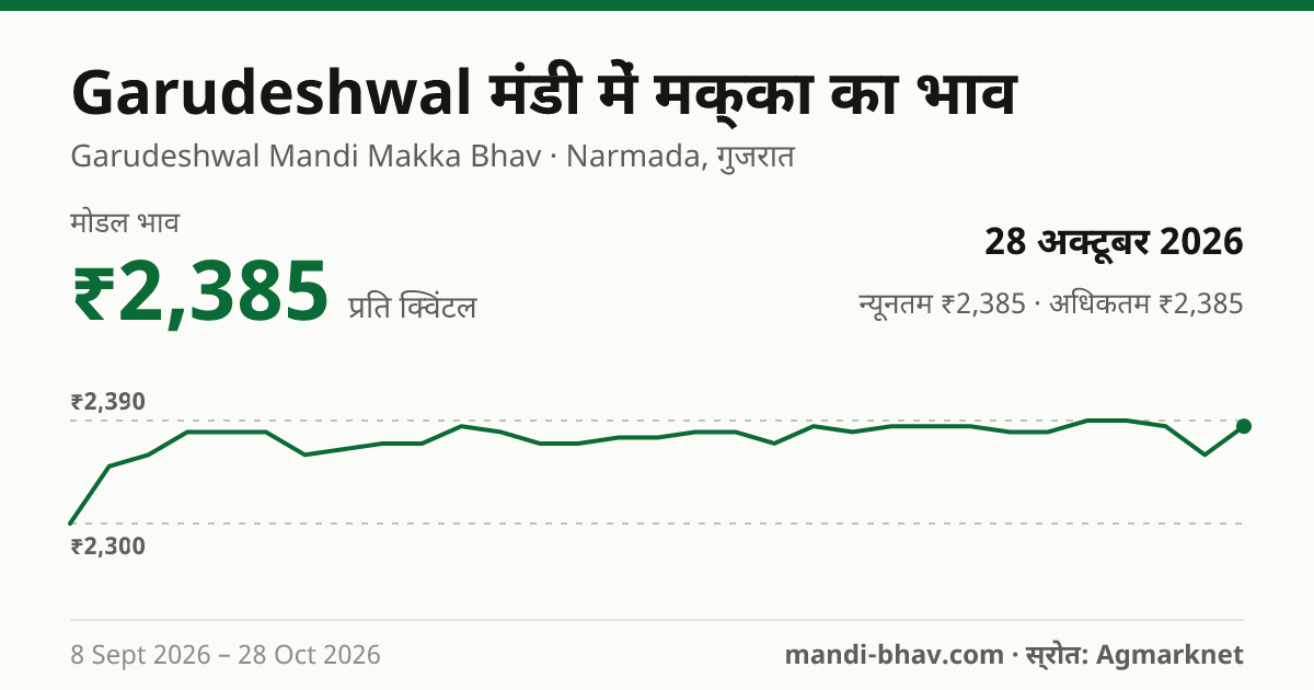 Garudeshwal मंडी में मक्का का भाव 28 अक्टूबर 2026: मोडल ₹2,385 प्रति क्विंटल, भाव के रुझान का चार्ट