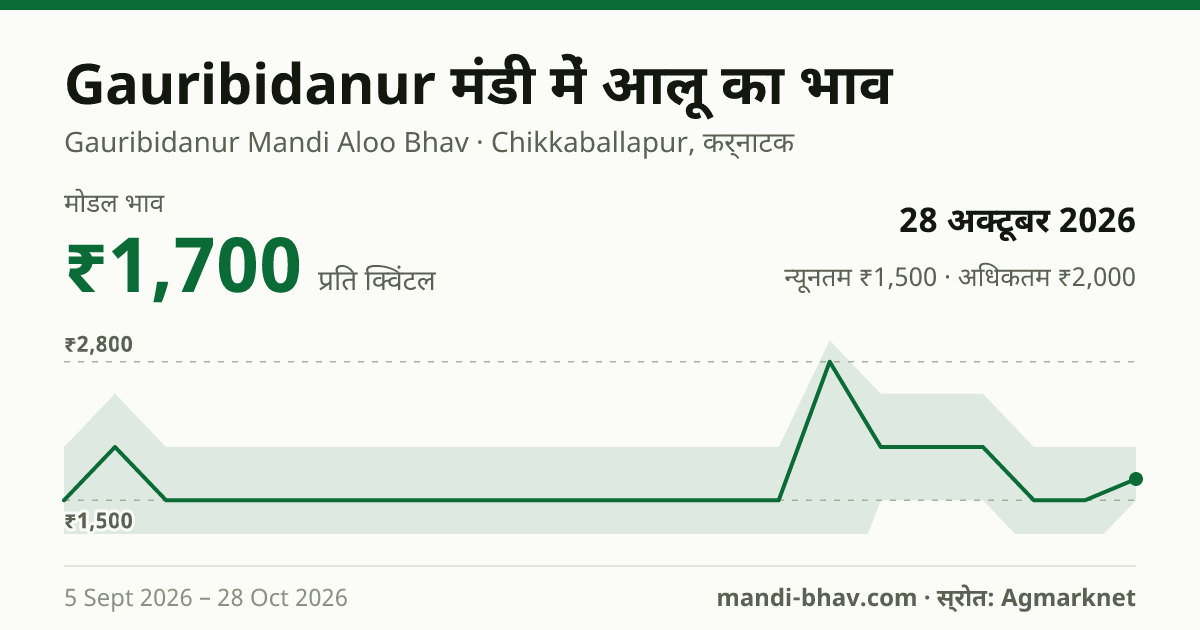 Gauribidanur मंडी में आलू का भाव 28 अक्टूबर 2026: मोडल ₹1,700 प्रति क्विंटल, भाव के रुझान का चार्ट
