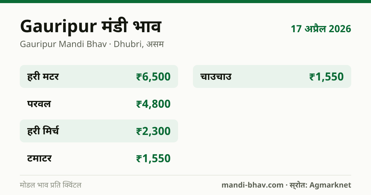 Gauripur मंडी भाव 17 अप्रैल 2026: फसलवार मोडल रेट प्रति क्विंटल
