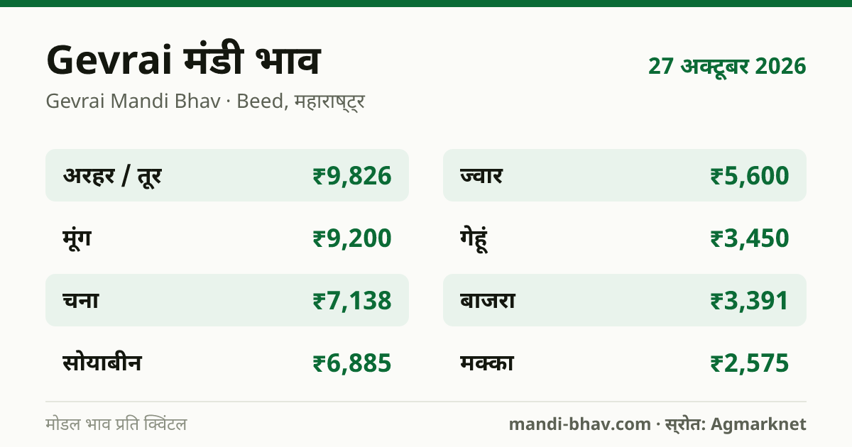 Gevrai मंडी भाव 27 अक्टूबर 2026: फसलवार मोडल रेट प्रति क्विंटल
