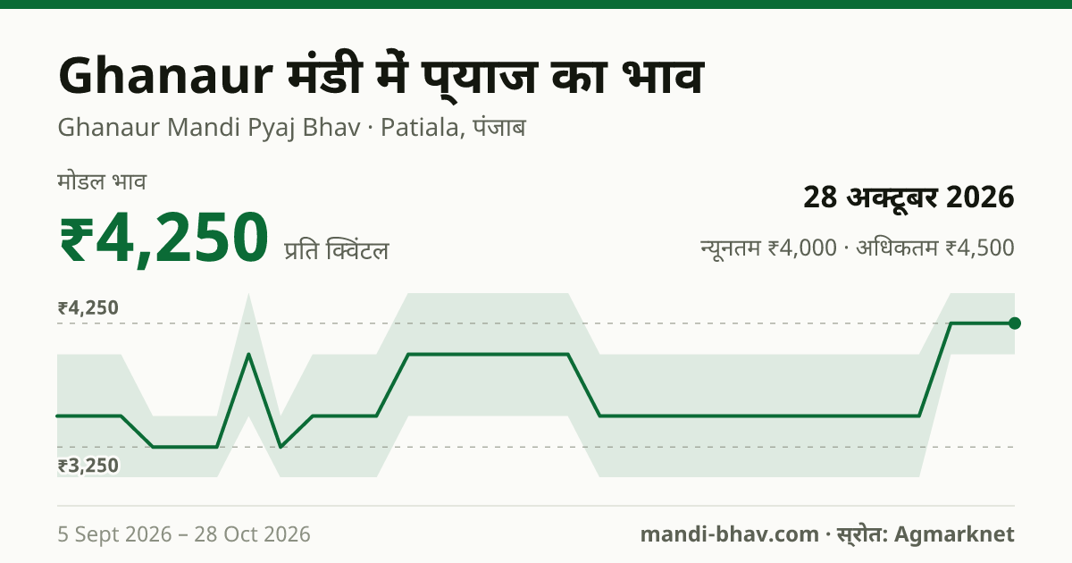 Ghanaur मंडी में प्याज का भाव 28 अक्टूबर 2026: मोडल ₹4,250 प्रति क्विंटल, भाव के रुझान का चार्ट