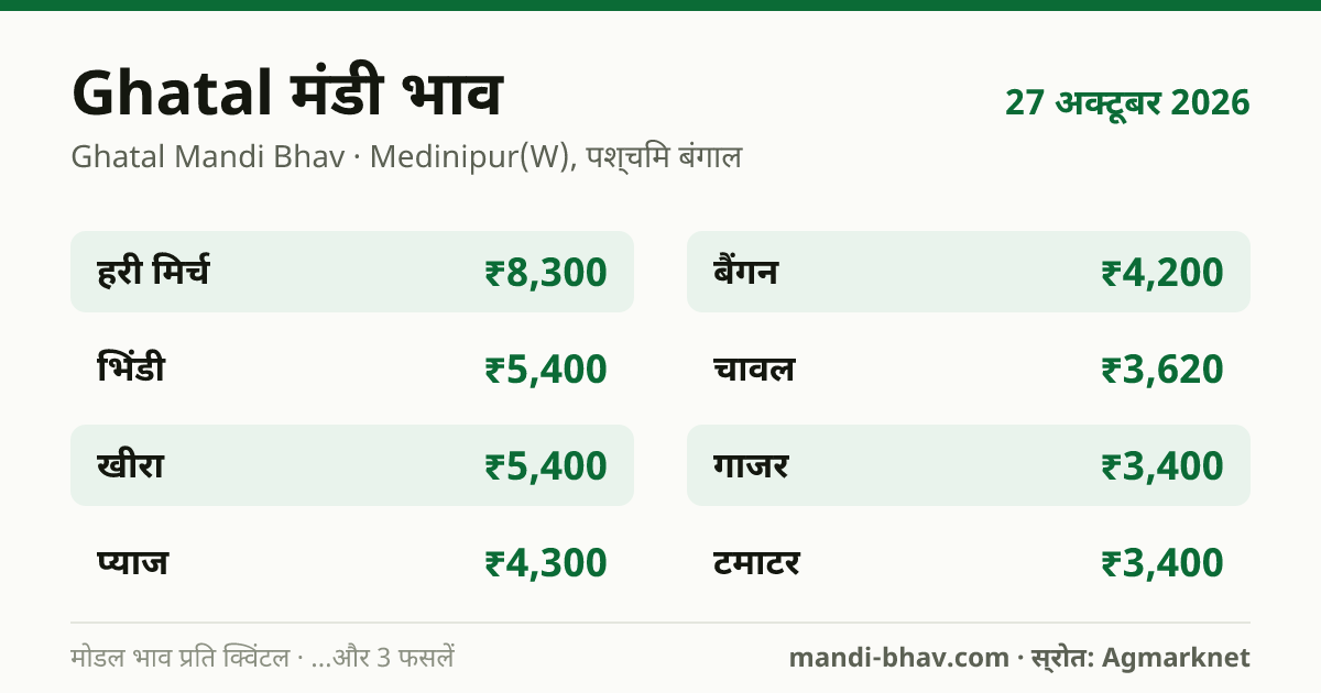 Ghatal मंडी भाव 27 अक्टूबर 2026: फसलवार मोडल रेट प्रति क्विंटल