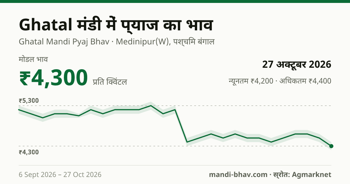 Ghatal मंडी में प्याज का भाव 27 अक्टूबर 2026: मोडल ₹4,300 प्रति क्विंटल, भाव के रुझान का चार्ट