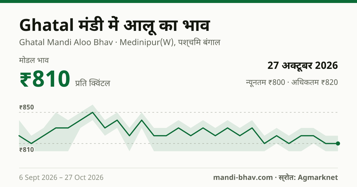 Ghatal मंडी में आलू का भाव 27 अक्टूबर 2026: मोडल ₹810 प्रति क्विंटल, भाव के रुझान का चार्ट