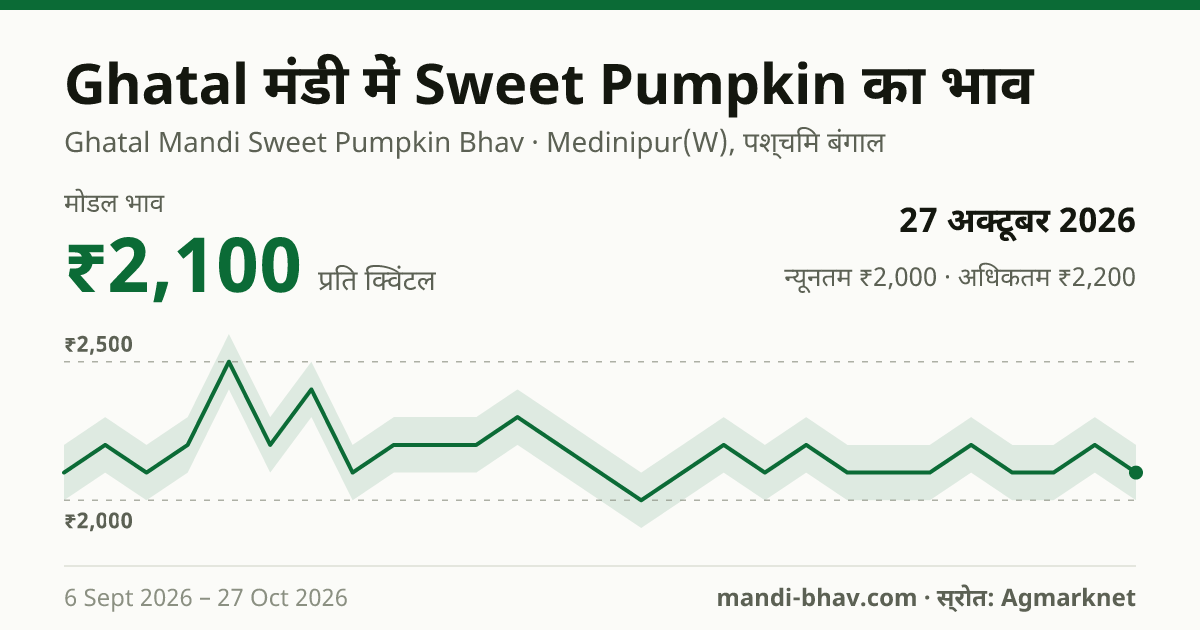 Ghatal मंडी में Sweet Pumpkin का भाव 27 अक्टूबर 2026: मोडल ₹2,100 प्रति क्विंटल, भाव के रुझान का चार्ट