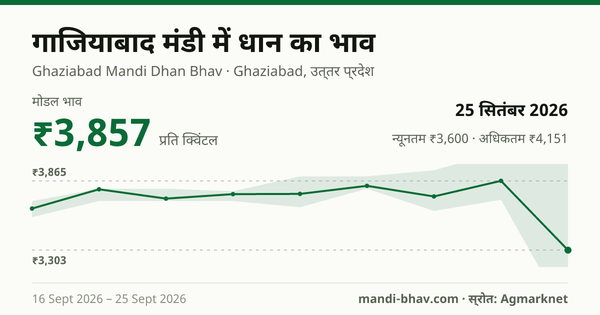 गाजियाबाद मंडी में धान का भाव 25 सितंबर 2026: मोडल ₹3,857 प्रति क्विंटल, भाव के रुझान का चार्ट