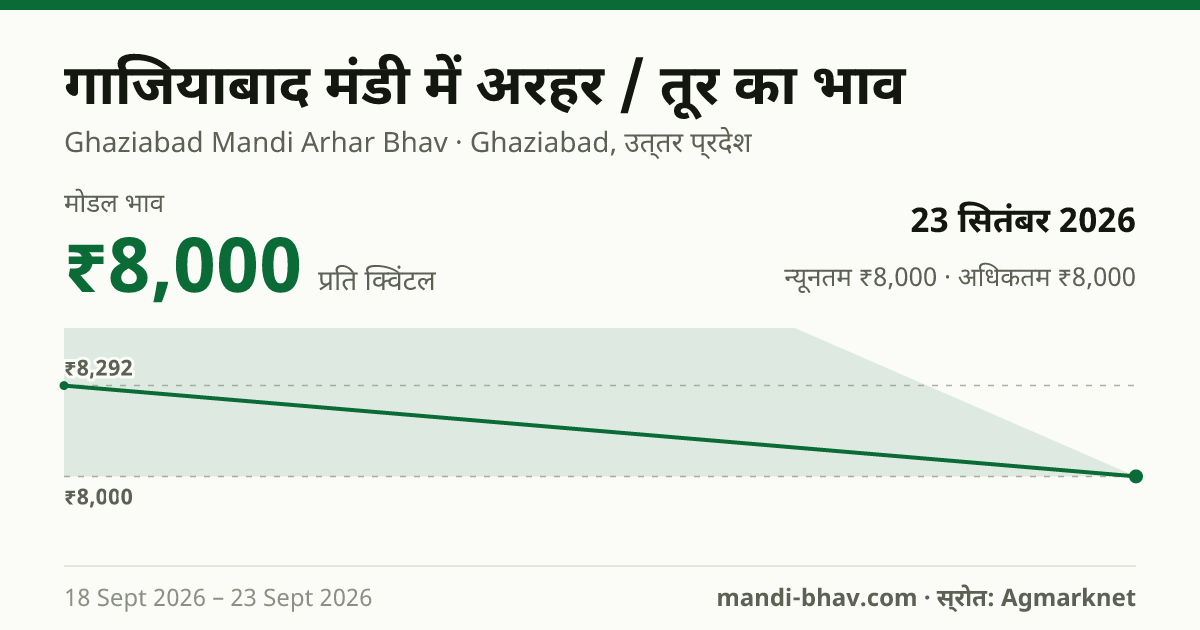 गाजियाबाद मंडी में अरहर / तूर का भाव 23 सितंबर 2026: मोडल ₹8,000 प्रति क्विंटल, भाव के रुझान का चार्ट