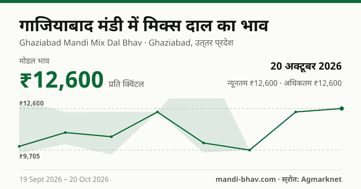 गाजियाबाद मंडी में Dal Mix का भाव 20 अक्टूबर 2026: मोडल ₹12,600 प्रति क्विंटल, भाव के रुझान का चार्ट