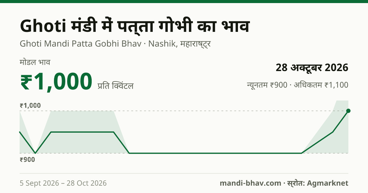 Ghoti मंडी में पत्ता गोभी का भाव 28 अक्टूबर 2026: मोडल ₹1,000 प्रति क्विंटल, भाव के रुझान का चार्ट