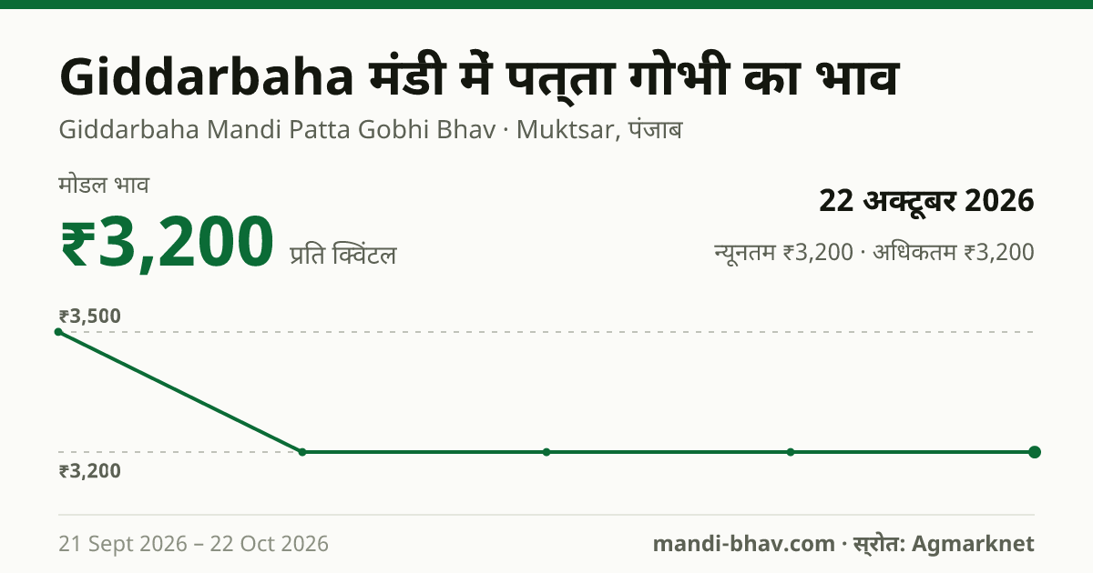 Giddarbaha मंडी में पत्ता गोभी का भाव 22 अक्टूबर 2026: मोडल ₹3,200 प्रति क्विंटल, भाव के रुझान का चार्ट