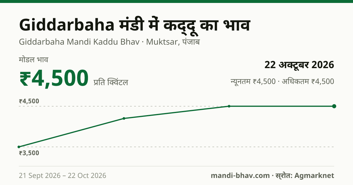 Giddarbaha मंडी में कद्दू का भाव 22 अक्टूबर 2026: मोडल ₹4,500 प्रति क्विंटल, भाव के रुझान का चार्ट