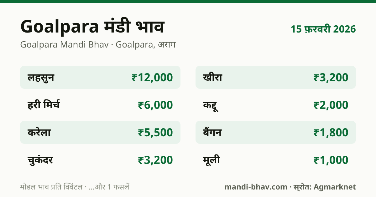 Goalpara मंडी भाव 15 फ़रवरी 2026: फसलवार मोडल रेट प्रति क्विंटल