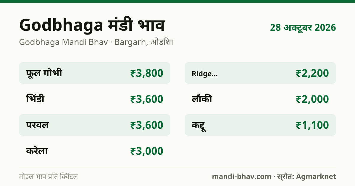 Godbhaga मंडी भाव 28 अक्टूबर 2026: फसलवार मोडल रेट प्रति क्विंटल