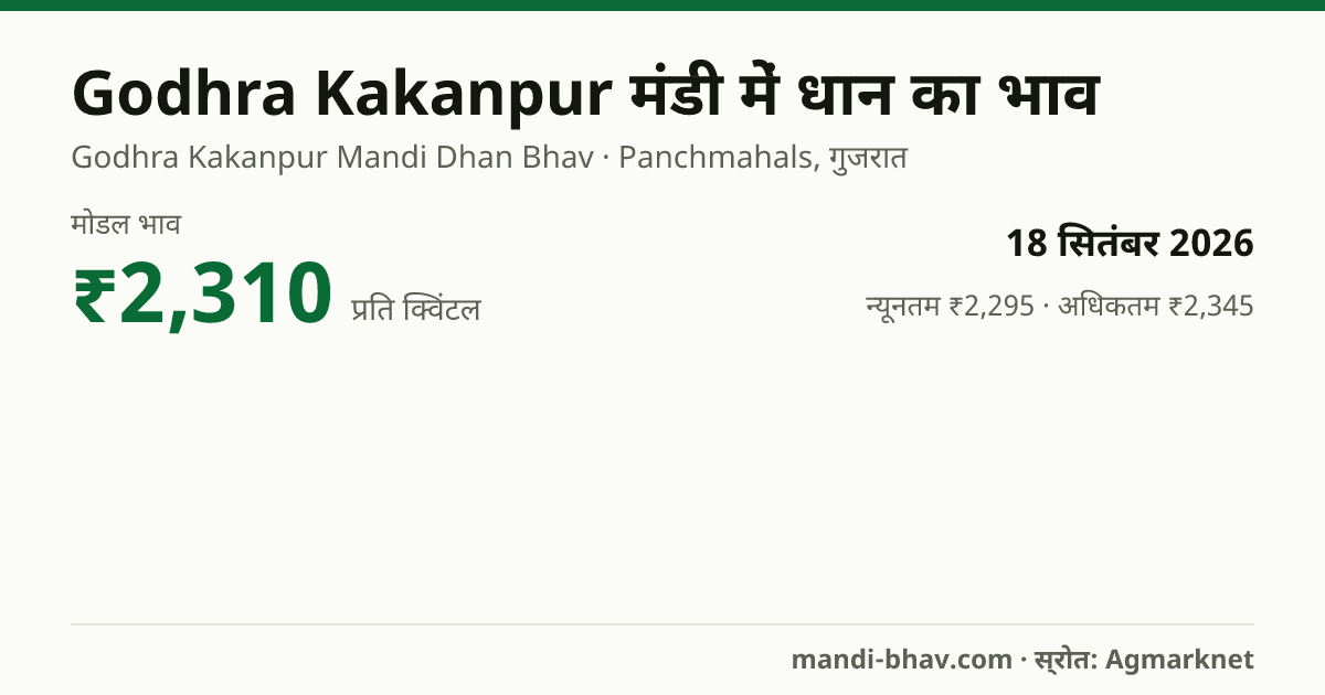 Godhra Kakanpur मंडी में धान का भाव 18 सितंबर 2026: मोडल ₹2,310 प्रति क्विंटल, भाव के रुझान का चार्ट