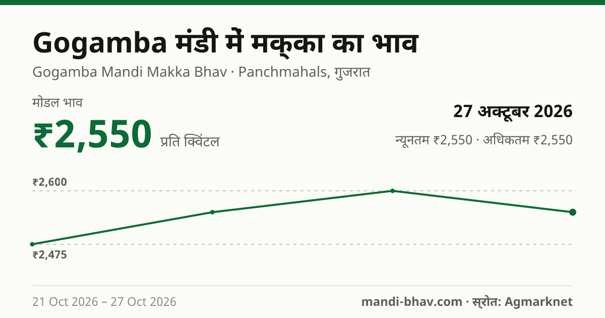 Gogamba मंडी में मक्का का भाव 27 अक्टूबर 2026: मोडल ₹2,550 प्रति क्विंटल, भाव के रुझान का चार्ट
