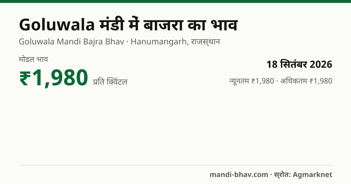 Goluwala मंडी में बाजरा का भाव 18 सितंबर 2026: मोडल ₹1,980 प्रति क्विंटल, भाव के रुझान का चार्ट