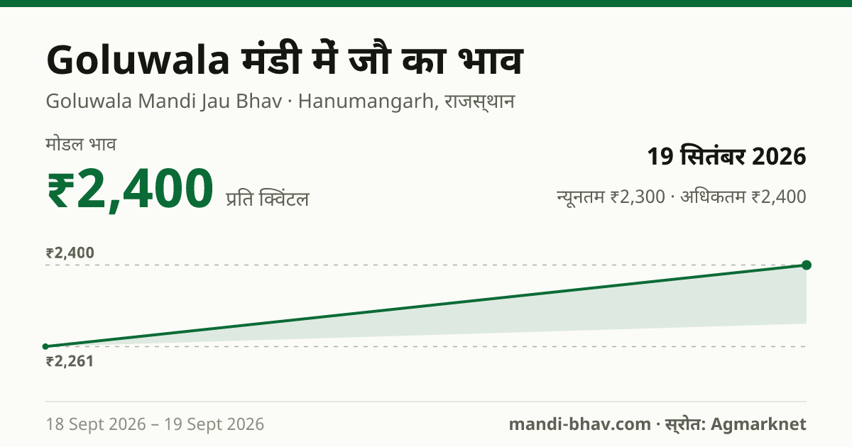 Goluwala मंडी में जौ का भाव 19 सितंबर 2026: मोडल ₹2,400 प्रति क्विंटल, भाव के रुझान का चार्ट