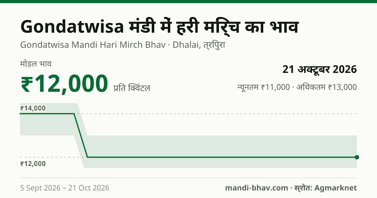 Gondatwisa मंडी में हरी मिर्च का भाव 21 अक्टूबर 2026: मोडल ₹12,000 प्रति क्विंटल, भाव के रुझान का चार्ट