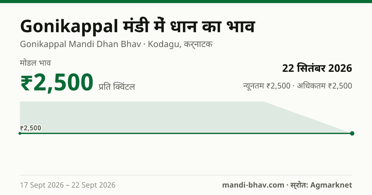 Gonikappal मंडी में धान का भाव 22 सितंबर 2026: मोडल ₹2,500 प्रति क्विंटल, भाव के रुझान का चार्ट