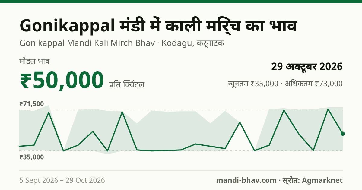 Gonikappal मंडी में काली मिर्च का भाव 29 अक्टूबर 2026: मोडल ₹50,000 प्रति क्विंटल, भाव के रुझान का चार्ट