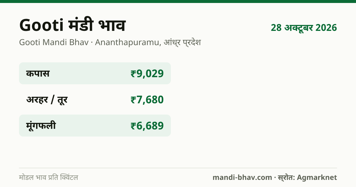 Gooti मंडी भाव 28 अक्टूबर 2026: फसलवार मोडल रेट प्रति क्विंटल