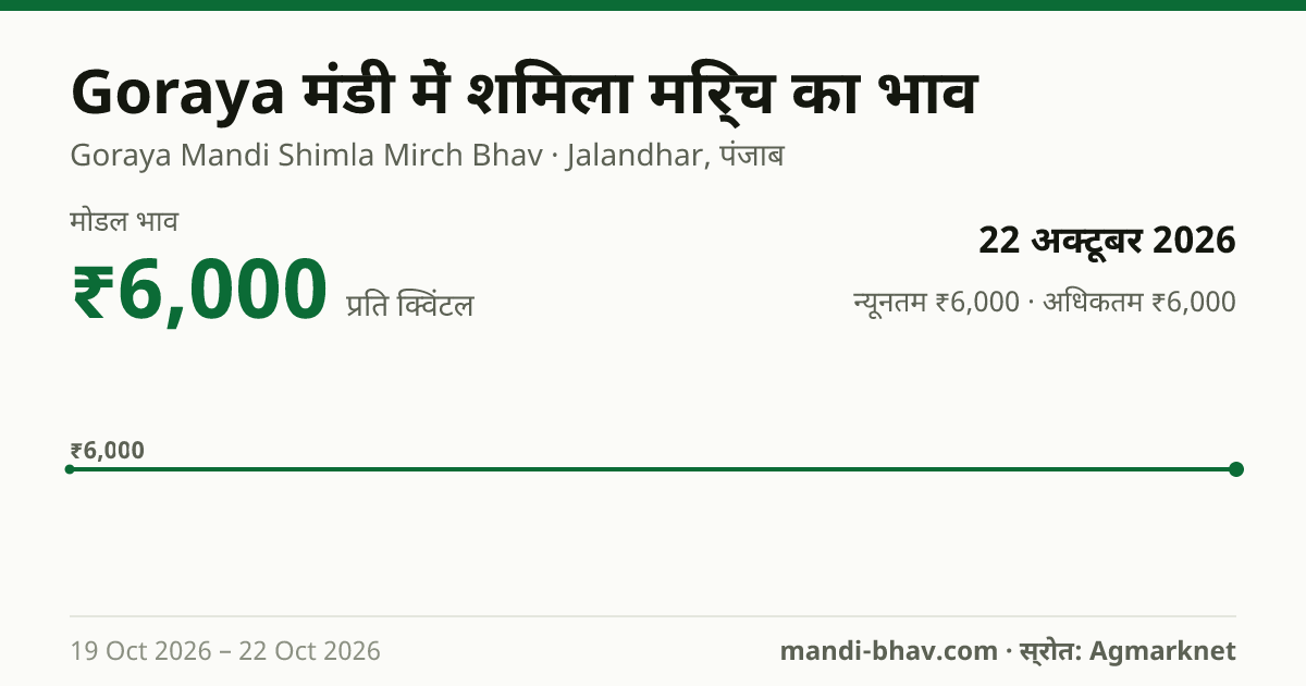 Goraya मंडी में शिमला मिर्च का भाव 22 अक्टूबर 2026: मोडल ₹6,000 प्रति क्विंटल, भाव के रुझान का चार्ट