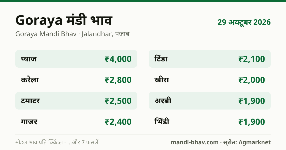 Goraya मंडी भाव 29 अक्टूबर 2026: फसलवार मोडल रेट प्रति क्विंटल