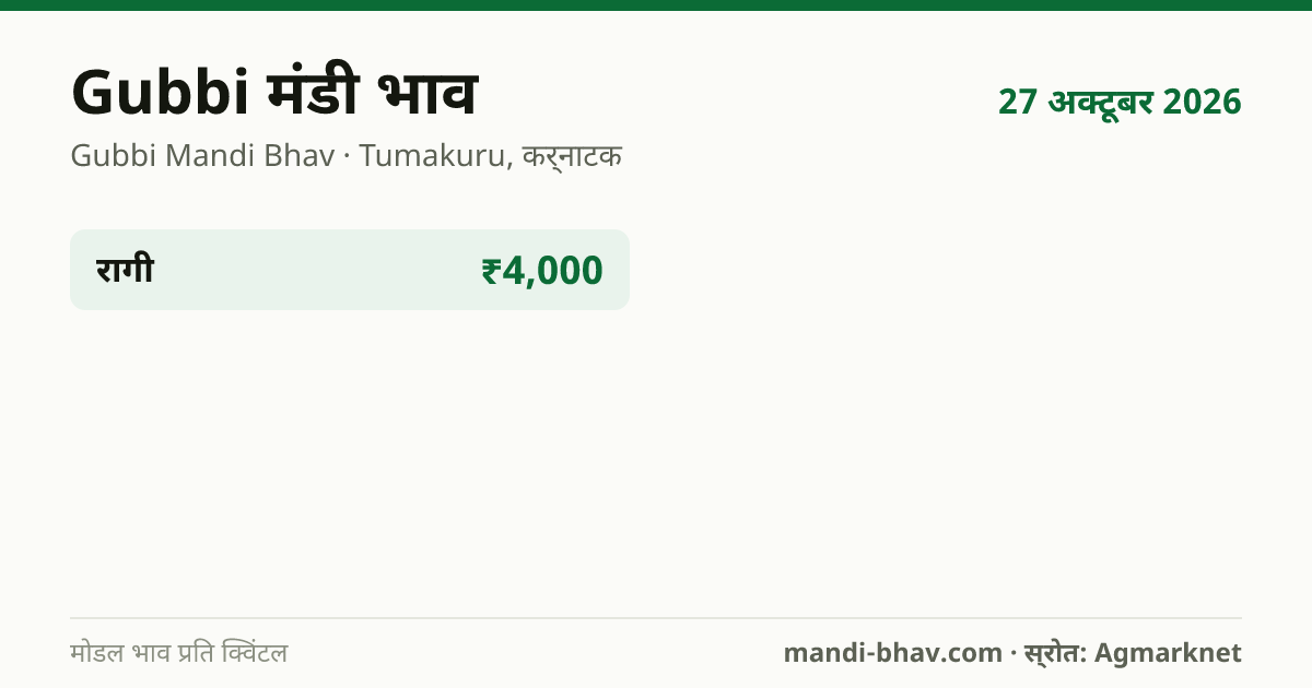 Gubbi मंडी भाव 27 अक्टूबर 2026: फसलवार मोडल रेट प्रति क्विंटल