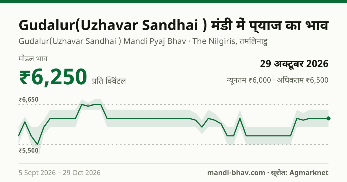 Gudalur(Uzhavar Sandhai ) मंडी में प्याज का भाव 29 अक्टूबर 2026: मोडल ₹6,250 प्रति क्विंटल, भाव के रुझान का चार्ट