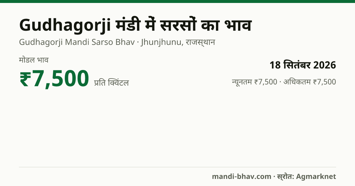 Gudhagorji मंडी में सरसों का भाव 18 सितंबर 2026: मोडल ₹7,500 प्रति क्विंटल, भाव के रुझान का चार्ट