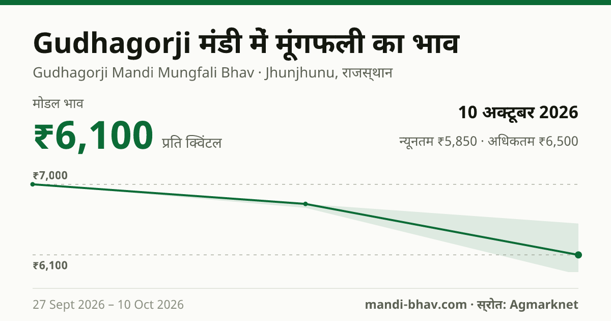 Gudhagorji मंडी में मूंगफली का भाव 10 अक्टूबर 2026: मोडल ₹6,100 प्रति क्विंटल, भाव के रुझान का चार्ट