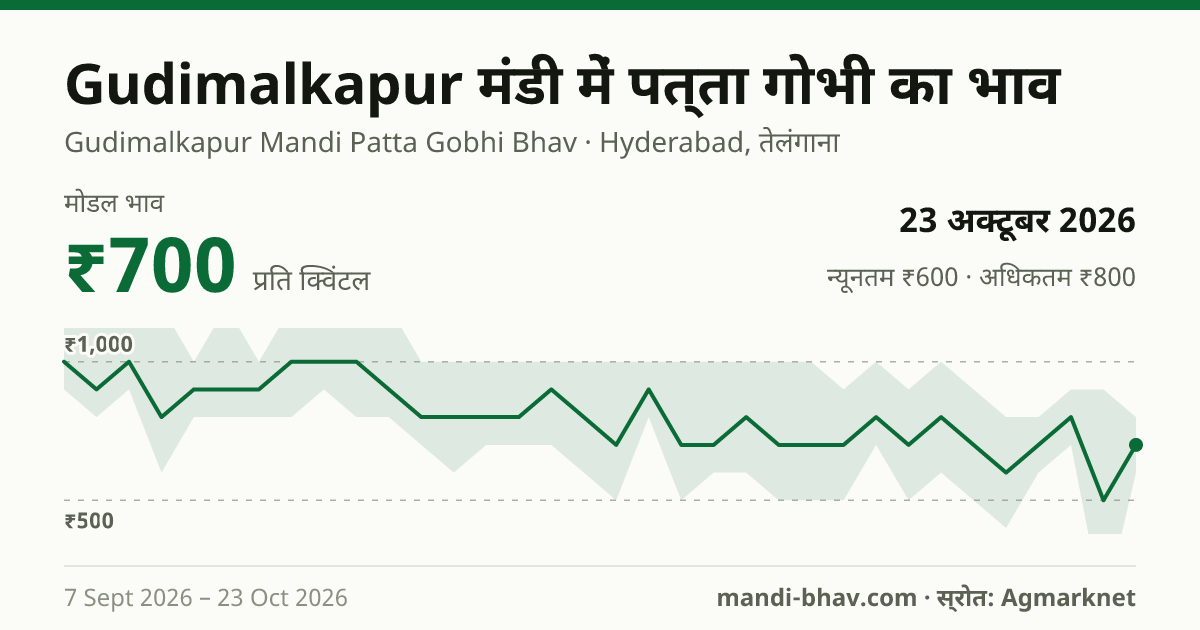 Gudimalkapur मंडी में पत्ता गोभी का भाव 23 अक्टूबर 2026: मोडल ₹700 प्रति क्विंटल, भाव के रुझान का चार्ट
