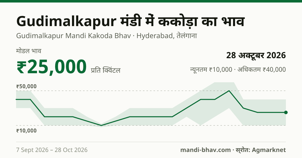 Gudimalkapur मंडी में Kakada का भाव 28 अक्टूबर 2026: मोडल ₹25,000 प्रति क्विंटल, भाव के रुझान का चार्ट