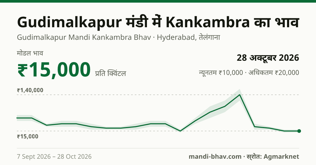 Gudimalkapur मंडी में Kankambra का भाव 28 अक्टूबर 2026: मोडल ₹15,000 प्रति क्विंटल, भाव के रुझान का चार्ट